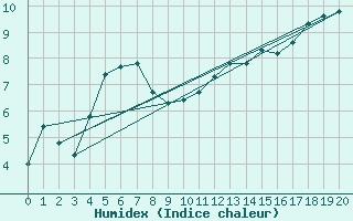 Courbe de l'humidex pour Viitasaari