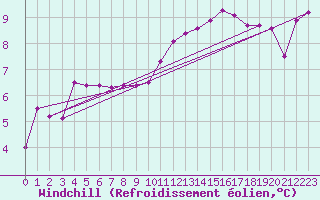 Courbe du refroidissement olien pour Hd-Bazouges (35)