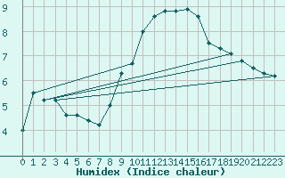 Courbe de l'humidex pour Nmes - Courbessac (30)