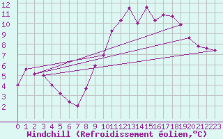 Courbe du refroidissement olien pour Cap Gris-Nez (62)