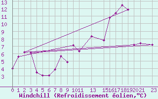 Courbe du refroidissement olien pour Fokstua Ii