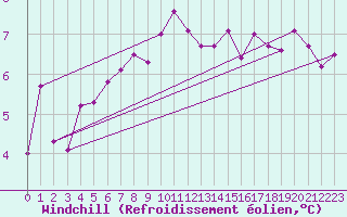 Courbe du refroidissement olien pour Leek Thorncliffe