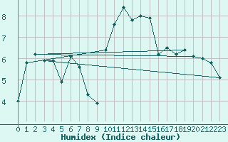 Courbe de l'humidex pour Ble / Mulhouse (68)