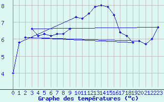 Courbe de tempratures pour Mont-Aigoual (30)