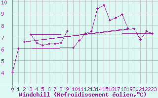 Courbe du refroidissement olien pour Agen (47)