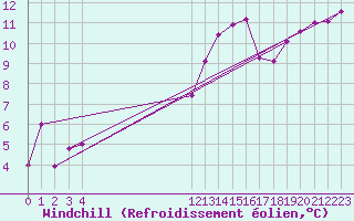 Courbe du refroidissement olien pour Aigrefeuille d