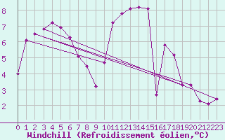 Courbe du refroidissement olien pour Dinard (35)