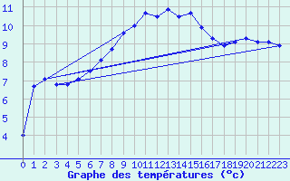 Courbe de tempratures pour Fister Sigmundstad