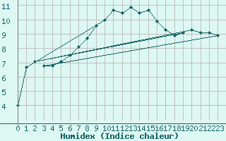 Courbe de l'humidex pour Fister Sigmundstad