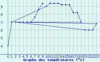 Courbe de tempratures pour Monte Scuro