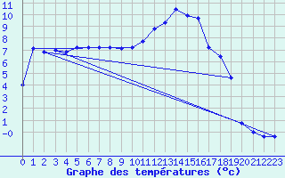 Courbe de tempratures pour Topcliffe Royal Air Force Base