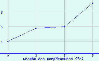 Courbe de tempratures pour Pechora