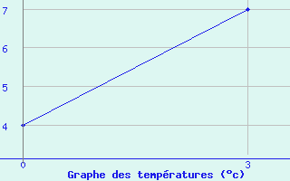 Courbe de tempratures pour Kansk