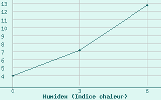 Courbe de l'humidex pour Cherdyn