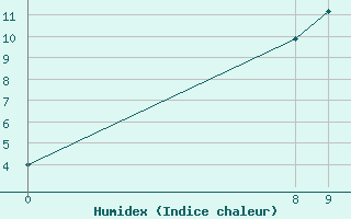 Courbe de l'humidex pour Akureyri - Krossanesbraut