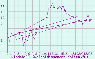 Courbe du refroidissement olien pour Reus (Esp)