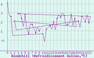 Courbe du refroidissement olien pour Platform P11-b Sea
