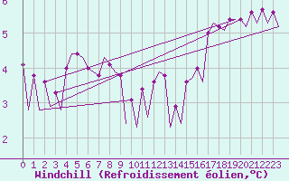 Courbe du refroidissement olien pour Platform P11-b Sea