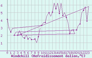 Courbe du refroidissement olien pour London / Heathrow (UK)