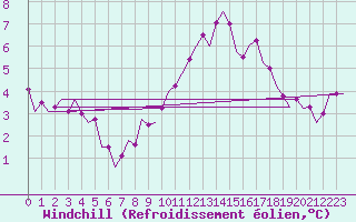 Courbe du refroidissement olien pour Laupheim