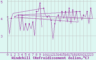 Courbe du refroidissement olien pour Platform P11-b Sea