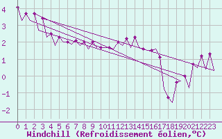 Courbe du refroidissement olien pour Platform P11-b Sea