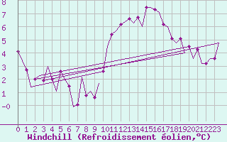 Courbe du refroidissement olien pour London / Heathrow (UK)
