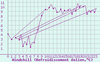 Courbe du refroidissement olien pour Ibiza (Esp)