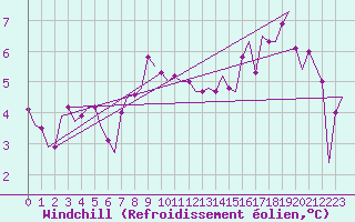 Courbe du refroidissement olien pour Humberside