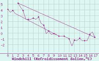 Courbe du refroidissement olien pour Le Goeree