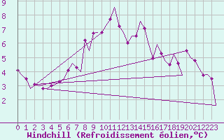 Courbe du refroidissement olien pour Vlieland