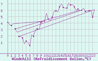 Courbe du refroidissement olien pour Oostende (Be)