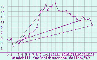 Courbe du refroidissement olien pour Olbia / Costa Smeralda