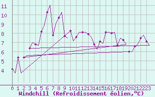Courbe du refroidissement olien pour Skelleftea Airport