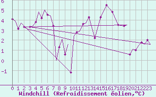 Courbe du refroidissement olien pour Cranwell