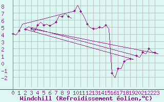 Courbe du refroidissement olien pour Aalborg