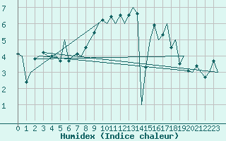 Courbe de l'humidex pour Cork Airport