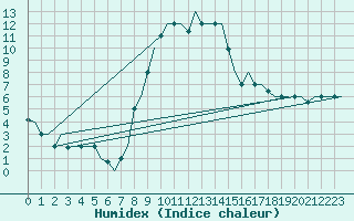 Courbe de l'humidex pour Alghero