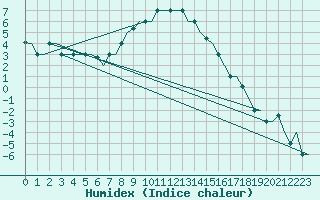 Courbe de l'humidex pour Zadar / Zemunik