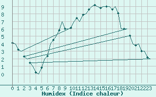 Courbe de l'humidex pour Celle