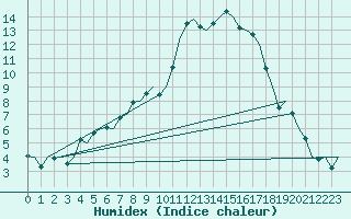 Courbe de l'humidex pour Bonn (All)