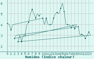 Courbe de l'humidex pour Cork Airport