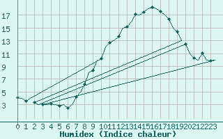 Courbe de l'humidex pour Luxembourg (Lux)