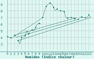 Courbe de l'humidex pour Nuernberg