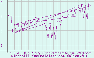 Courbe du refroidissement olien pour Platform J6-a Sea