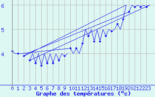 Courbe de tempratures pour Platform J6-a Sea
