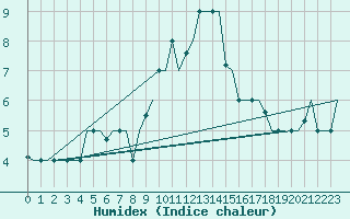 Courbe de l'humidex pour Gnes (It)