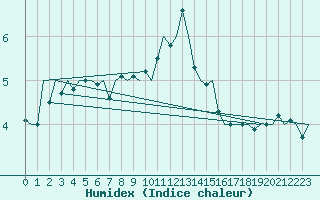 Courbe de l'humidex pour Maastricht / Zuid Limburg (PB)