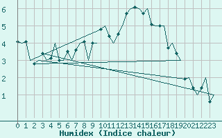 Courbe de l'humidex pour Mosjoen Kjaerstad