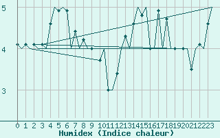 Courbe de l'humidex pour Platform Awg-1 Sea